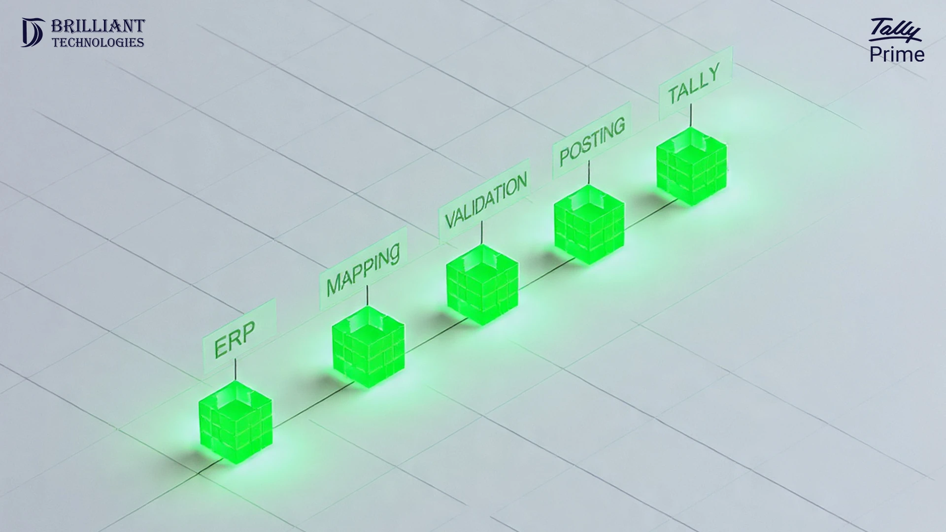 Brilliant Technologies workflow showing ERP to mapping validation posting and Tally integration using glowing cubes