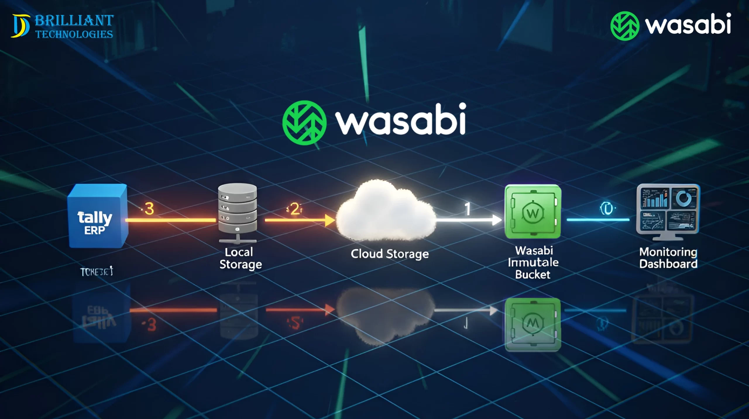Brilliant Technologies Tally ERP backup flow to Wasabi cloud immutable bucket with monitoring dashboard.