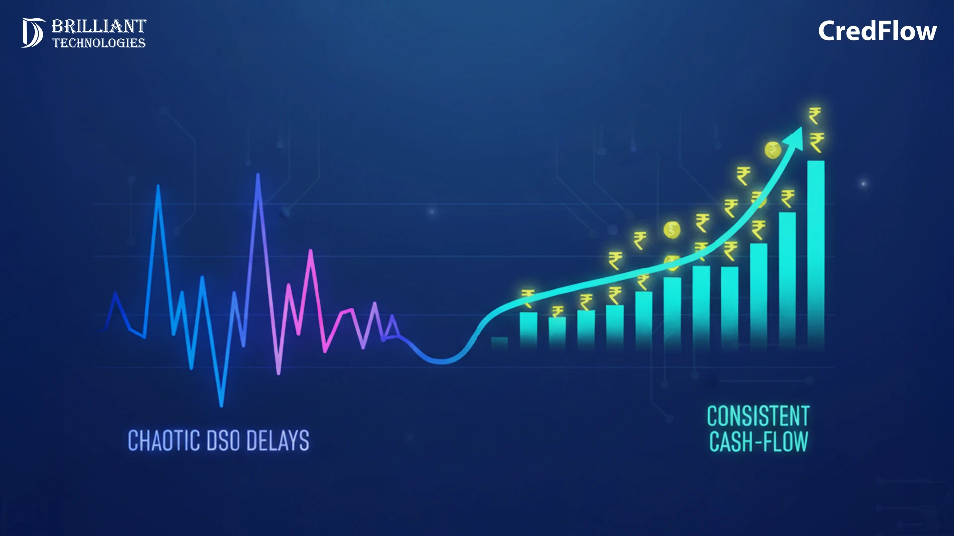 Brilliant Technologies graph showing chaotic DSO delays transforming into consistent cash flow with growing revenue bars