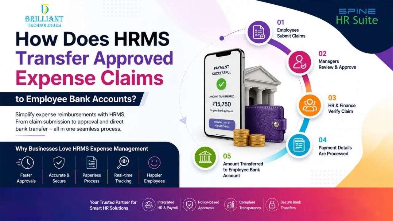 Illustration showing how Spine HRMS from Brilliant Technologies automates employee expense claim approvals and transfers approved reimbursements directly to employee bank accounts in Hyderabad.